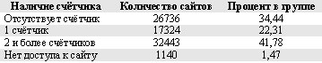 Наличие счётчиков на страницах сайтов