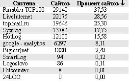 Наиболее популярные системы статистики