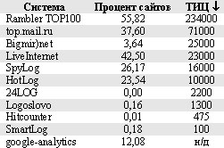 Значения тИЦ для сайтов систем статистики